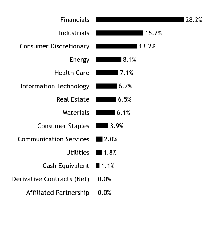 Holdings Chart