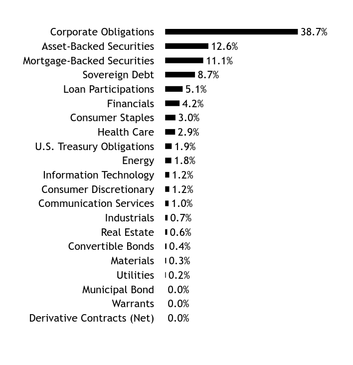 Holdings Chart