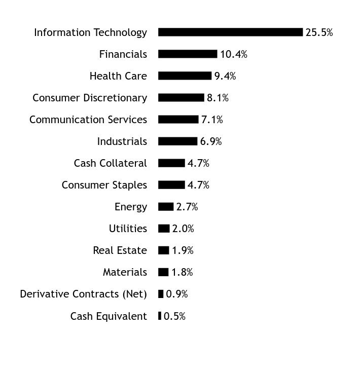 Holdings Chart