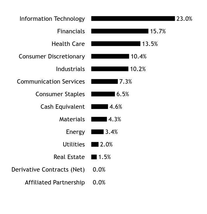 Holdings Chart