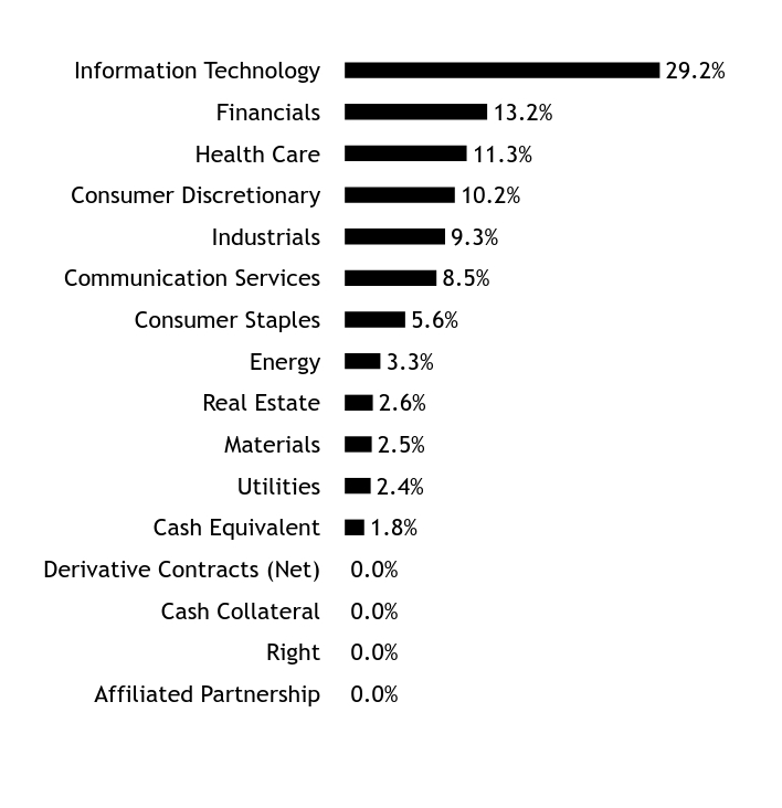 Holdings Chart