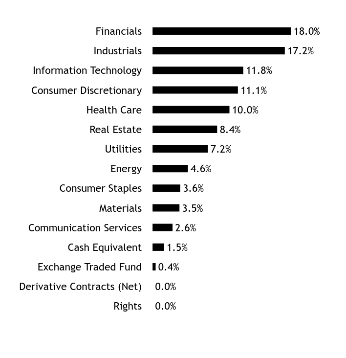 Holdings Chart