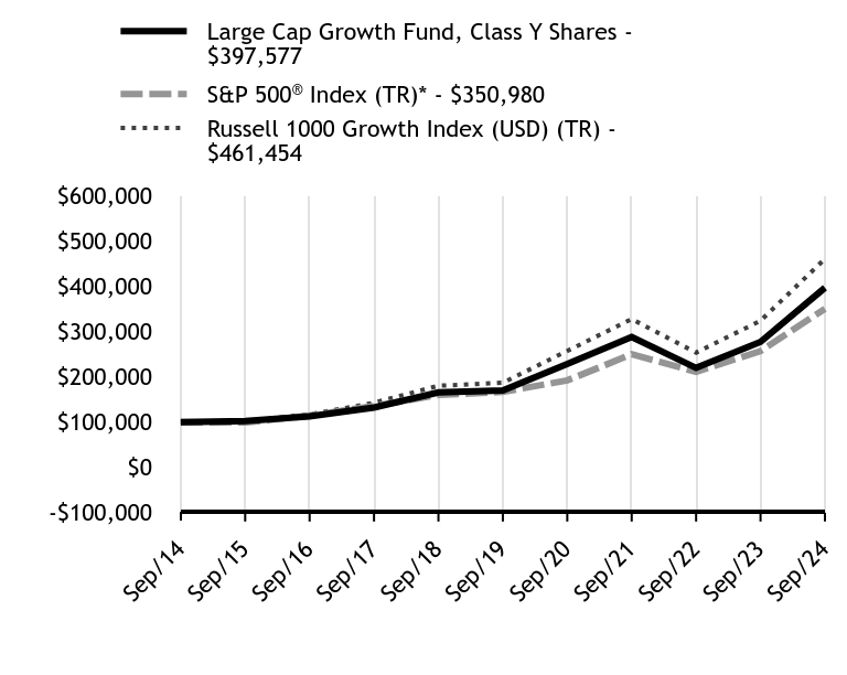 Growth Chart