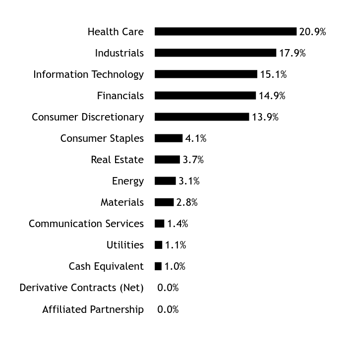 Holdings Chart