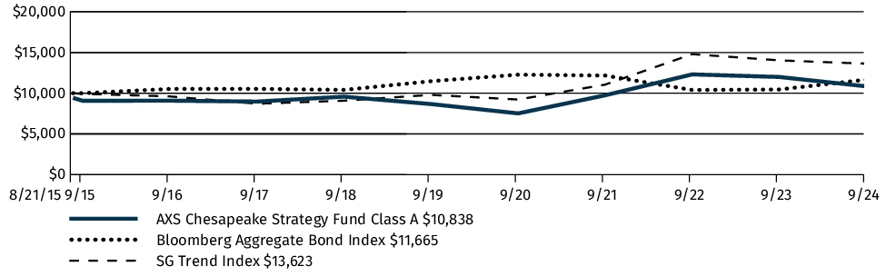 Fund Performance - Growth of 10K