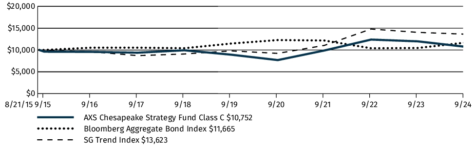 Fund Performance - Growth of 10K