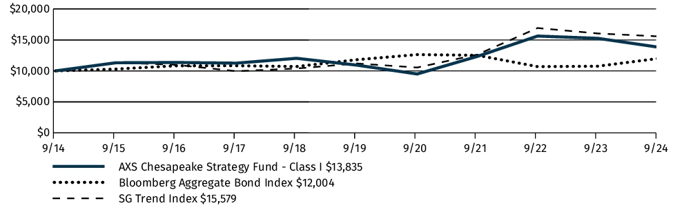 Fund Performance - Growth of 10K