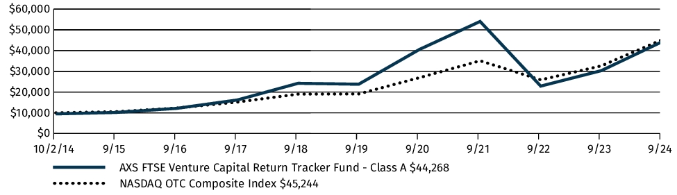 Fund Performance - Growth of 10K