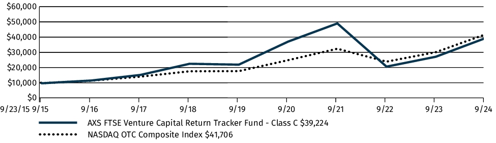 Fund Performance - Growth of 10K