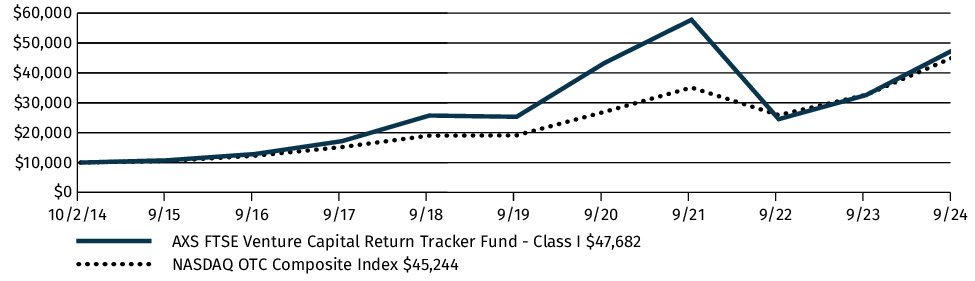 Fund Performance - Growth of 10K