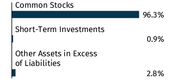 Graphical Representation - Allocation 1 Chart