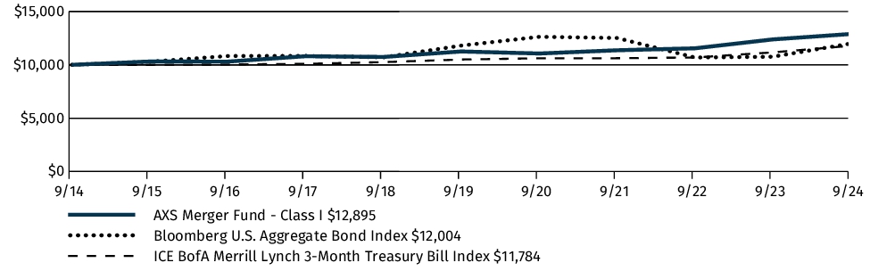 Fund Performance - Growth of 10K