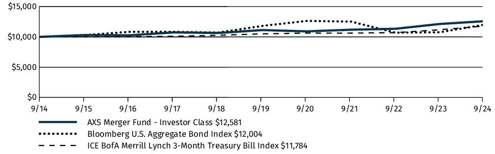 Fund Performance - Growth of 10K