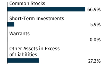 Graphical Representation - Allocation 1 Chart