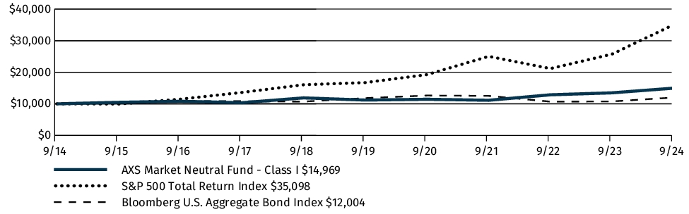 Fund Performance - Growth of 10K