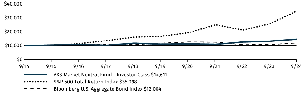 Fund Performance - Growth of 10K