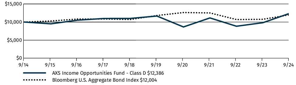 Fund Performance - Growth of 10K