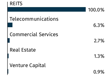 Graphical Representation - Allocation 2 Chart