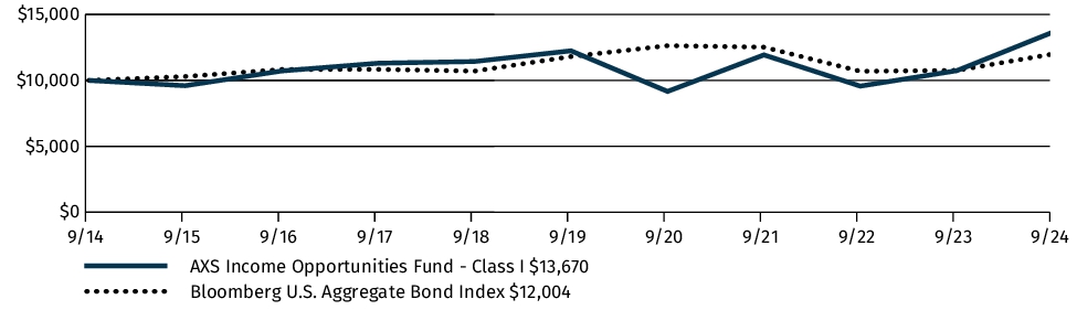 Fund Performance - Growth of 10K