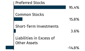 Graphical Representation - Allocation 1 Chart