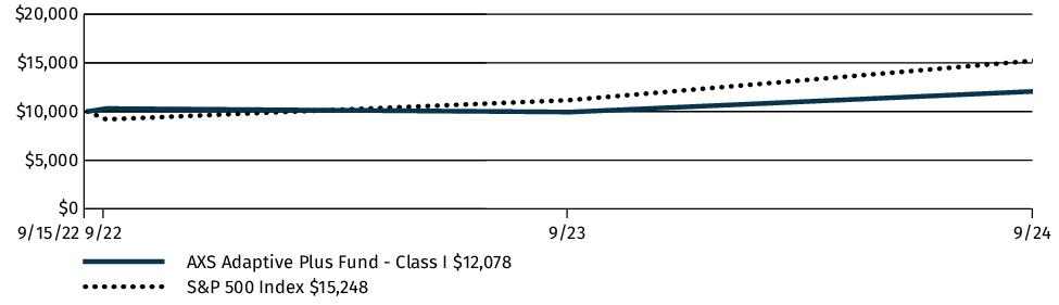 Fund Performance - Growth of 10K