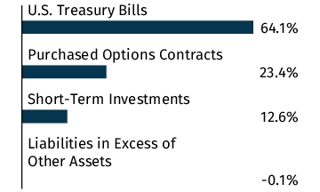 Graphical Representation - Allocation 1 Chart