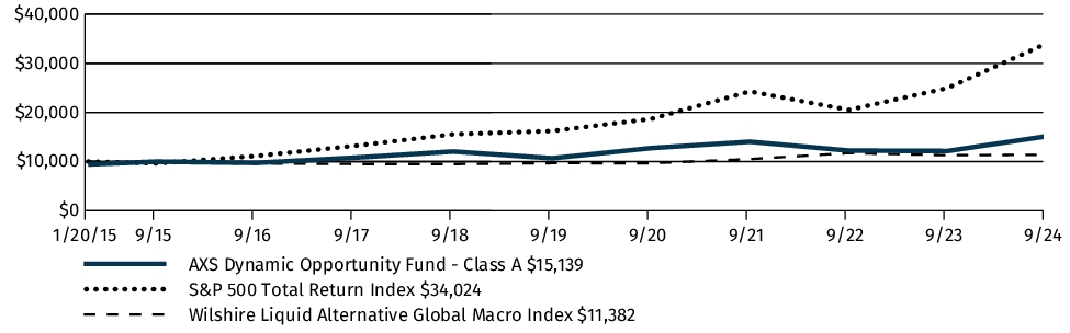 Fund Performance - Growth of 10K