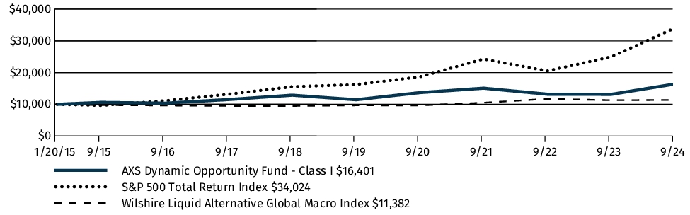 Fund Performance - Growth of 10K