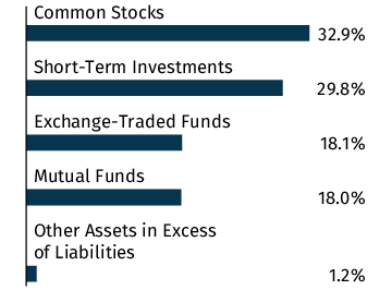 Graphical Representation - Allocation 1 Chart