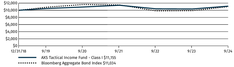 Fund Performance - Growth of 10K