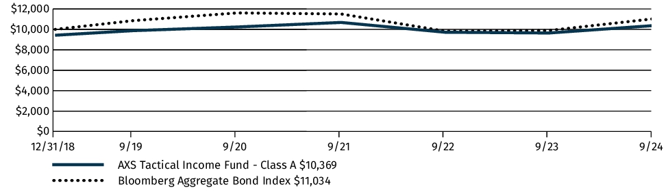 Fund Performance - Growth of 10K