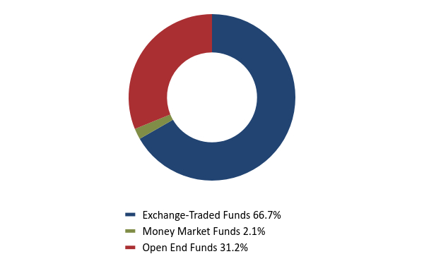 Group By Asset Type Chart