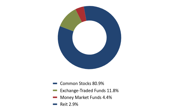 Group By Asset Type Chart