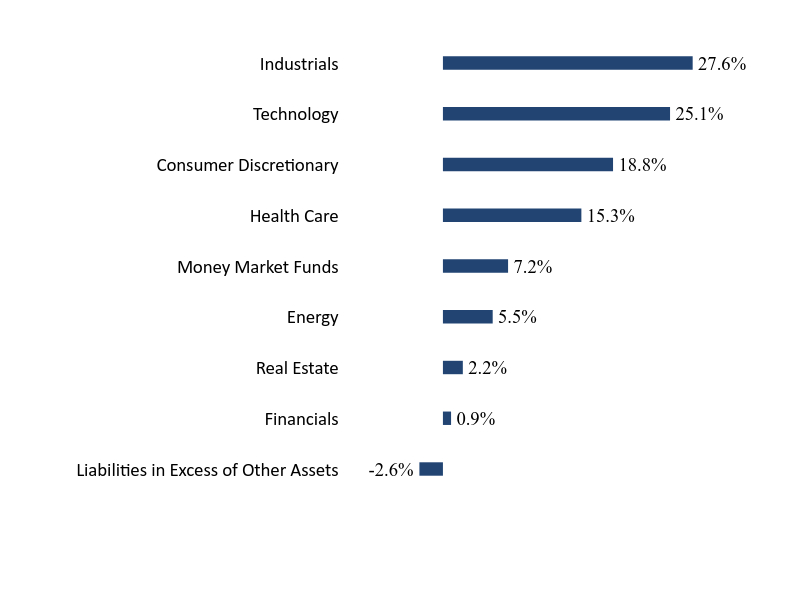 Group By Sector Chart