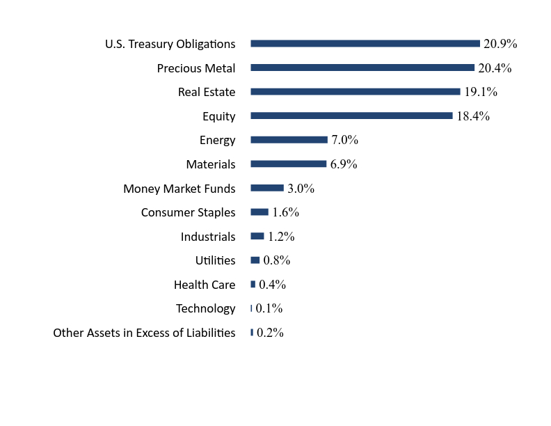 Group By Sector Chart