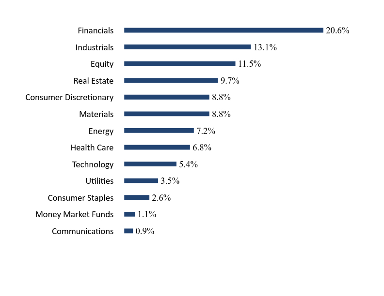 Group By Sector Chart