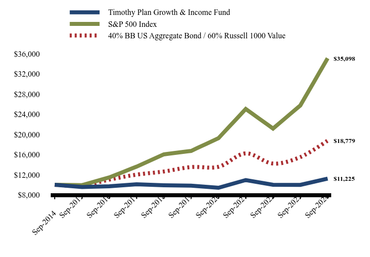 Growth of 10K Chart