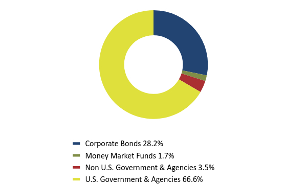 Group By Asset Type Chart