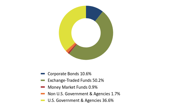 Group By Asset Type Chart