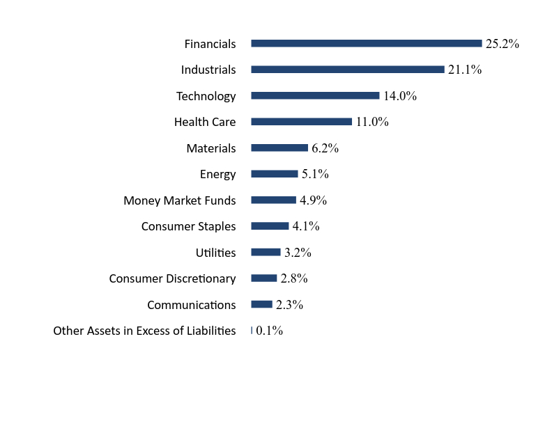 Group By Sector Chart