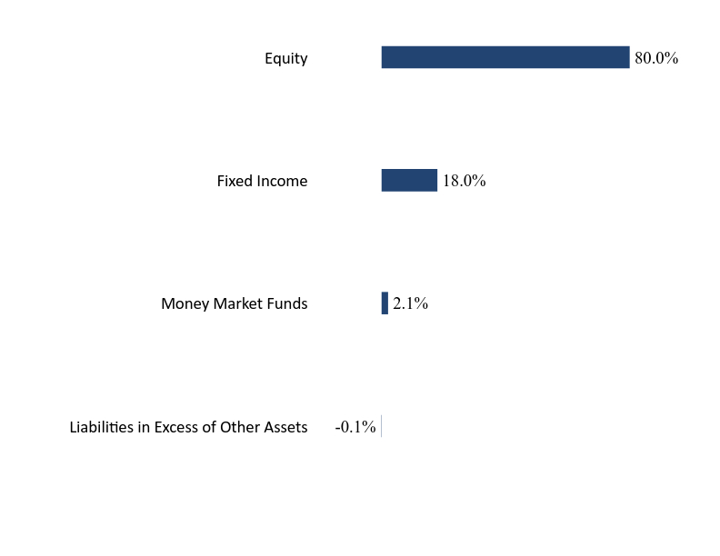 Group By Sector Chart