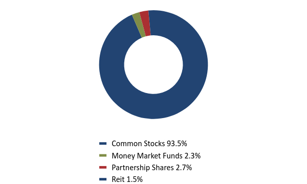 Group By Asset Type Chart