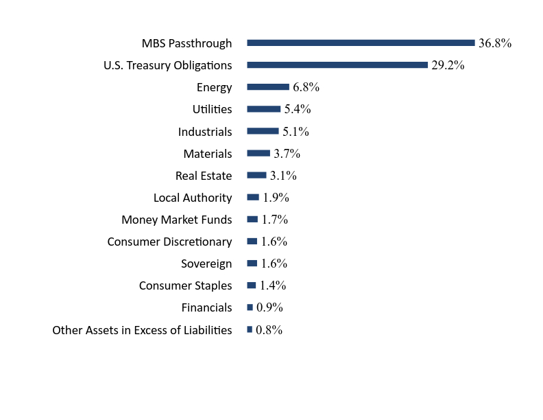 Group By Sector Chart