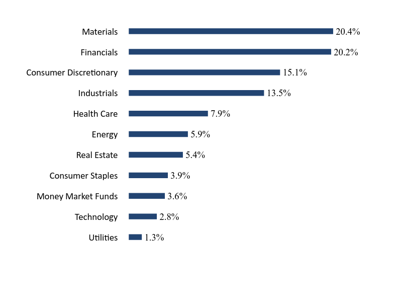 Group By Sector Chart