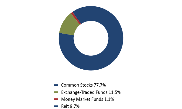 Group By Asset Type Chart