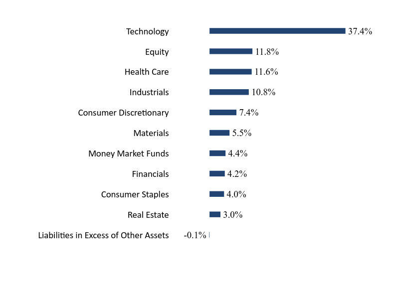 Group By Sector Chart