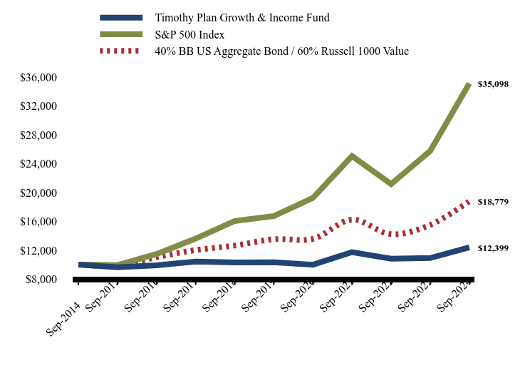 Growth of 10K Chart