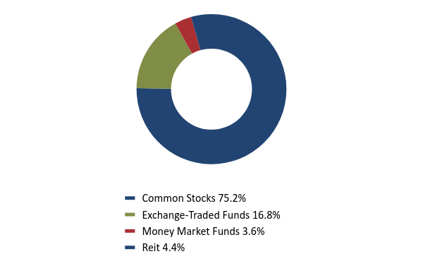 Group By Asset Type Chart