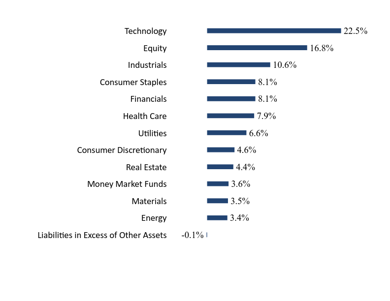 Group By Sector Chart