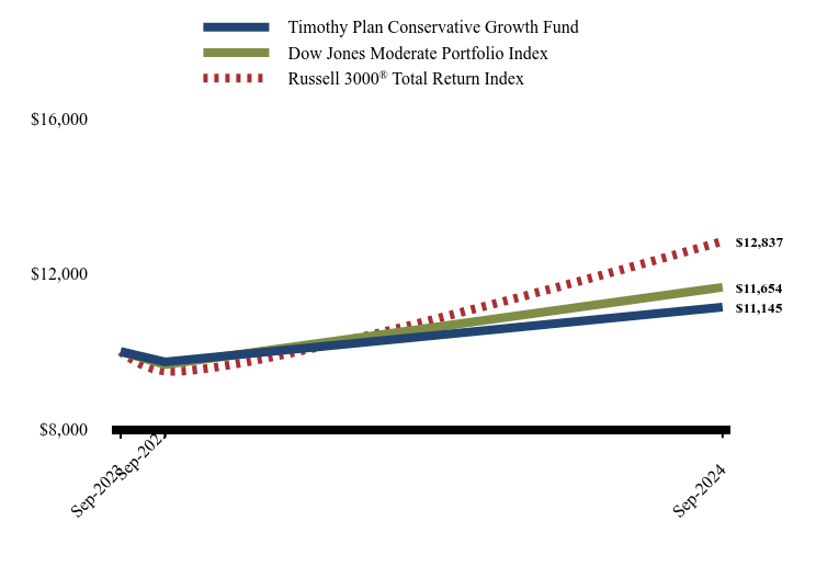 Growth of 10K Chart